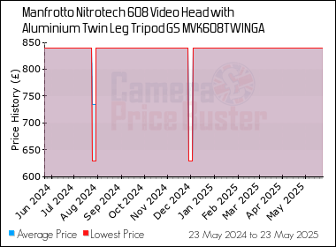 Best Price History for the Manfrotto Nitrotech 608 Video Head with Aluminium Twin Leg Tripod GS MVK608TWINGA