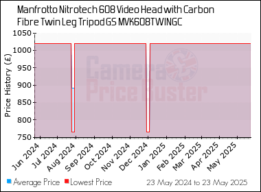 Best Price History for the Manfrotto Nitrotech 608 Video Head with Carbon Fibre Twin Leg Tripod GS MVK608TWINGC