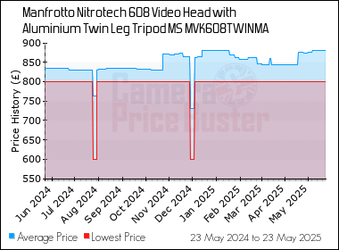 Best Price History for the Manfrotto Nitrotech 608 Video Head with Aluminium Twin Leg Tripod MS MVK608TWINMA