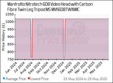 Best Price History for the Manfrotto Nitrotech 608 Video Head with Carbon Fibre Twin Leg Tripod MS MVK608TWINMC