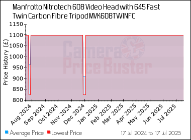 Best Price History for the Manfrotto Nitrotech 608 Video Head with 645 Fast Twin Carbon Fibre Tripod MVK608TWINFC