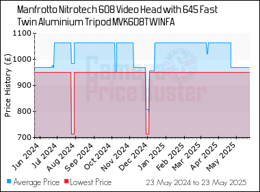 Best Price History for the Manfrotto Nitrotech 608 Video Head with 645 Fast Twin Aluminium Tripod MVK608TWINFA