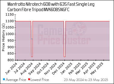 Best Price History for the Manfrotto Nitrotech 608 with 635 Fast Single Leg Carbon Fibre Tripod MVK608SNGFC