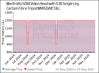 Best Price History for the Manfrotto 504X Video Head with 536 Single Leg Carbon Fibre Tripod MVK504XCTALL