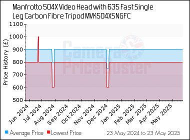 Best Price History for the Manfrotto 504X Video Head with 635 Fast Single Leg Carbon Fibre Tripod MVK504XSNGFC