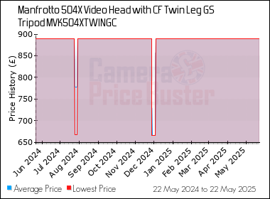 Best Price History for the Manfrotto 504X Video Head with CF Twin Leg GS Tripod MVK504XTWINGC