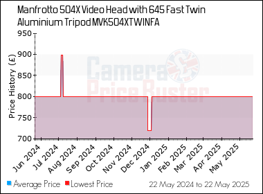 Best Price History for the Manfrotto 504X Video Head with 645 Fast Twin Aluminium Tripod MVK504XTWINFA