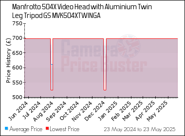 Best Price History for the Manfrotto 504X Video Head with Aluminium Twin Leg Tripod GS MVK504XTWINGA