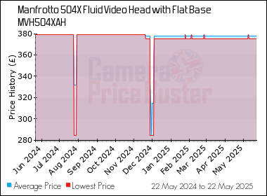 Best Price History for the Manfrotto 504X Fluid Video Head with Flat Base MVH504XAH