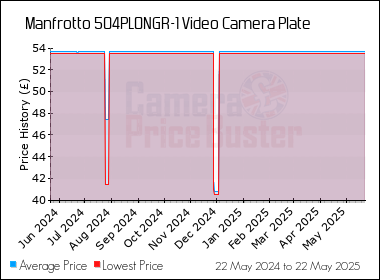 Best Price History for the Manfrotto 504PLONGR-1 Video Camera Plate
