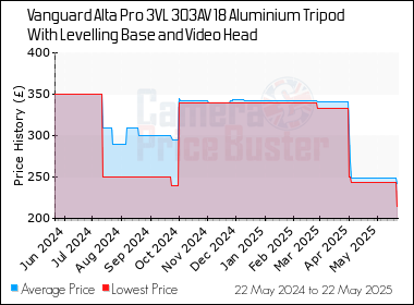 Best Price History for the Vanguard Alta Pro 3VL 303AV 18 Aluminium Tripod With Levelling Base and Video Head