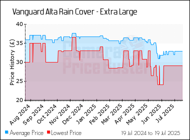 Best Price History for the Vanguard Alta Rain Cover - Extra Large