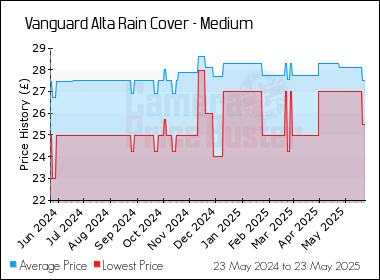 Best Price History for the Vanguard Alta Rain Cover - Medium