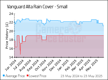 Best Price History for the Vanguard Alta Rain Cover - Small
