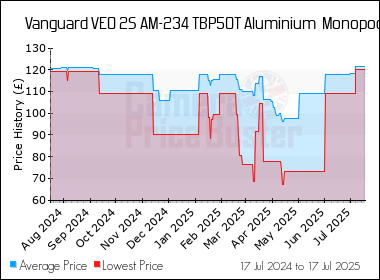 Best Price History for the Vanguard VEO 2S AM-234 TBP50T Aluminium  Monopod