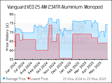 Best Price History for the Vanguard VEO 2S AM-234TR Aluminium  Monopod