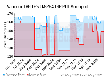 Best Price History for the Vanguard VEO 2S CM-264 TBP120T Monopod