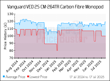 Best Price History for the Vanguard VEO 2S CM-264TR Carbon Fibre Monopod