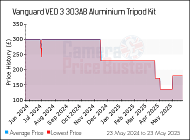Best Price History for the Vanguard VEO 3 303AB Aluminium Tripod Kit