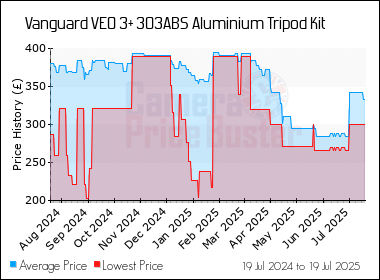 Best Price History for the Vanguard VEO 3+ 303ABS Aluminium Tripod Kit