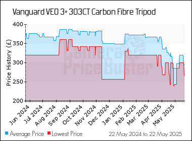 Best Price History for the Vanguard VEO 3+ 303CT Carbon Fibre Tripod