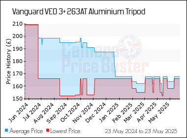 Best Price History for the Vanguard VEO 3+ 263AT Aluminium Tripod