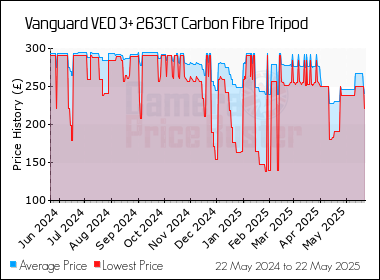 Best Price History for the Vanguard VEO 3+ 263CT Carbon Fibre Tripod