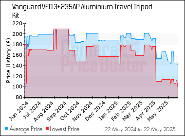 Best Price History for the Vanguard VEO 3+ 235AP Aluminium Travel Tripod Kit
