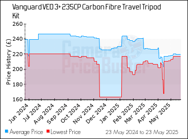 Best Price History for the Vanguard VEO 3+ 235CP Carbon Fibre Travel Tripod Kit