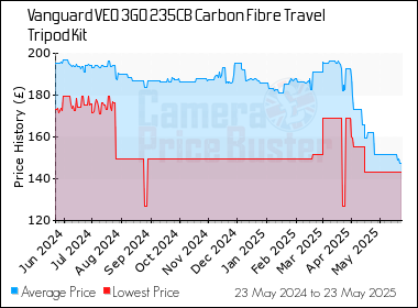 Best Price History for the Vanguard VEO 3GO 235CB Carbon Fibre Travel Tripod Kit