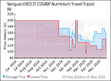 Best Price History for the Vanguard VEO 3T 235ABP Aluminium Travel Tripod Kit