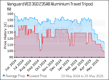Best Price History for the Vanguard VEO 3GO 235AB Aluminium Travel Tripod Kit