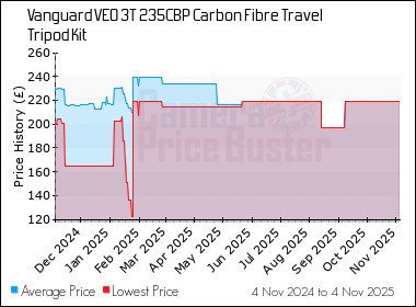 Best Price History for the Vanguard VEO 3T 235CBP Carbon Fibre Travel Tripod Kit