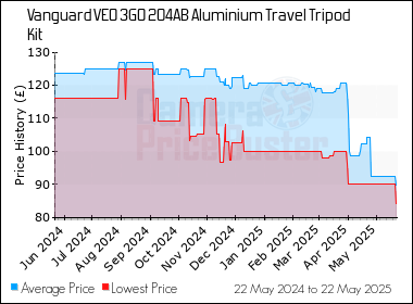 Best Price History for the Vanguard VEO 3GO 204AB Aluminium Travel Tripod Kit