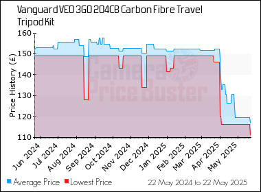 Best Price History for the Vanguard VEO 3GO 204CB Carbon Fibre Travel Tripod Kit
