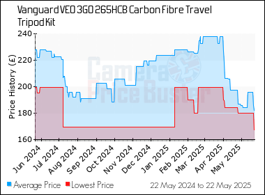 Best Price History for the Vanguard VEO 3GO 265HCB Carbon Fibre Travel Tripod Kit