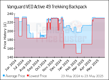 Best Price History for the Vanguard VEO Active 49 Trekking Backpack