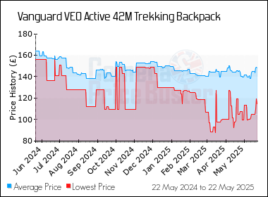 Best Price History for the Vanguard VEO Active 42M Trekking Backpack