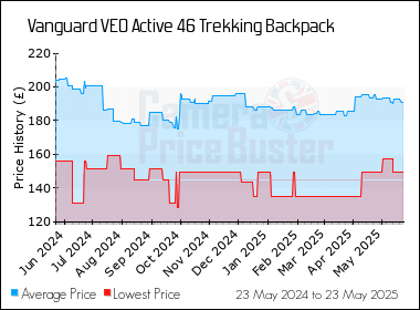 Best Price History for the Vanguard VEO Active 46 Trekking Backpack