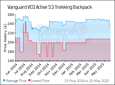 Best Price History for the Vanguard VEO Active 53 Trekking Backpack