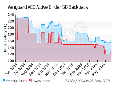 Best Price History for the Vanguard VEO Active Birder 56 Backpack