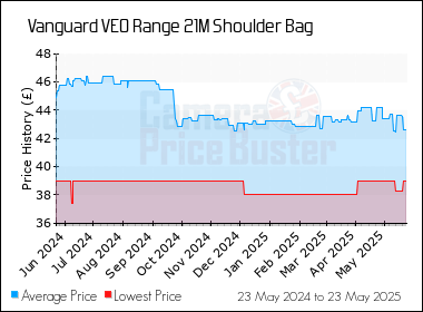 Best Price History for the Vanguard VEO Range 21M Shoulder Bag
