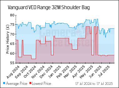 Best Price History for the Vanguard VEO Range 32M Shoulder Bag