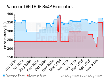 Best Price History for the Vanguard VEO HD2 8x42 Binoculars