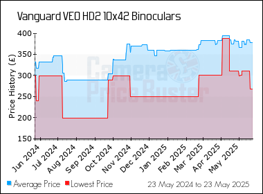 Best Price History for the Vanguard VEO HD2 10x42 Binoculars