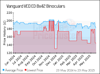 Best Price History for the Vanguard VEO ED 8x42 Binoculars