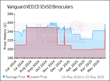 Best Price History for the Vanguard VEO ED 12x50 Binoculars