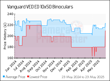 Best Price History for the Vanguard VEO ED 10x50 Binoculars