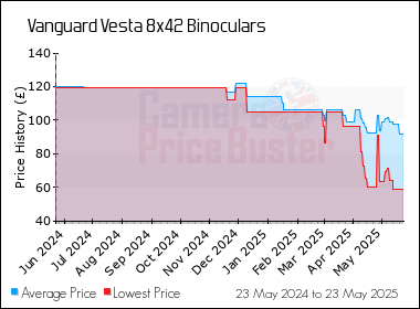 Best Price History for the Vanguard Vesta 8x42 Binoculars