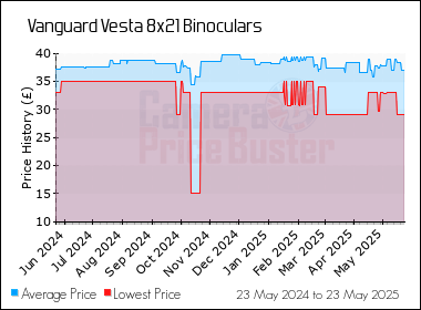 Best Price History for the Vanguard Vesta 8x21 Binoculars